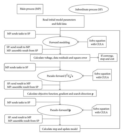 Flowchart Of Parallel Algorithm Of The 3d Ip Nlcg Inversion Rectangles