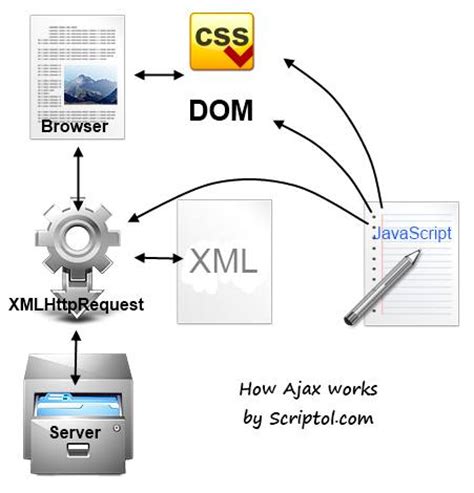 Ajax, Asynchronous JavaScript + XML