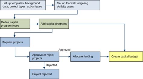 Capital Budgeting Application Overview