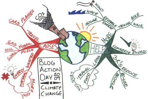 Climate Mind Map