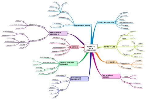 Poverty As A Challenge IMindMap Mind Map Template Biggerplate