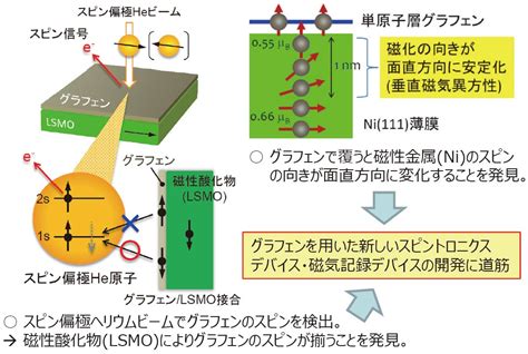 グラフェンのスピンを操る−グラフェンスピントロニクスの開拓− 知財マップ 量子科学技術研究開発機構