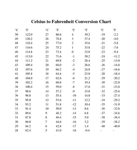 Celsius To Fahrenheit Cheat Sheet