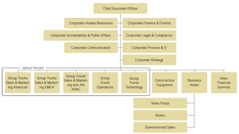 Visible Business Volvo Organizational Structure 2014