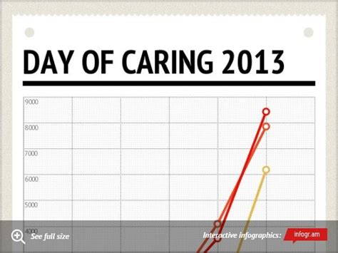 Day Of Caring 2013 Infogram Charts Infographics Infographic