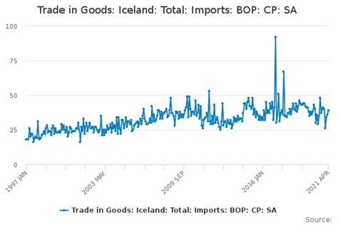 Trade In Goods Iceland Total Imports Bop Cp Sa Office For