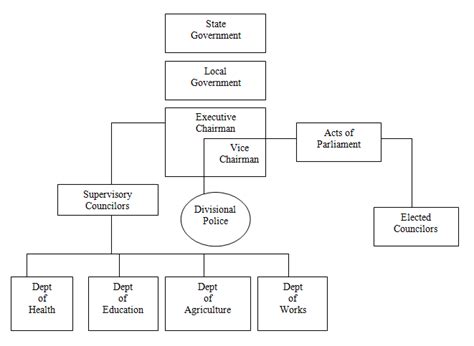 The Structure Of Nigerian Local Government System Based On 1976 Local