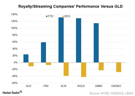 Royalty And Streaming Companies May Underperform As Gold Rises