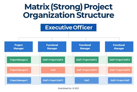 Project Organizational Structure Smartsheet