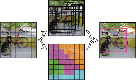 Yolo Algorithm Real Time Object Detection New Guide