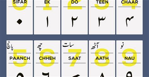 Urdu Numbers - Learn Urdu