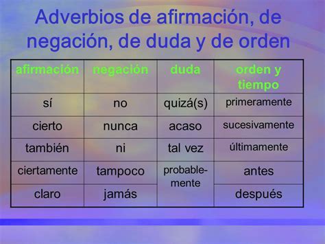 Tipos De Adverbios Resumen Facil Ejemplos Adverbios Adverbios Images