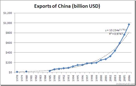 China Exports Indexmundi Blog