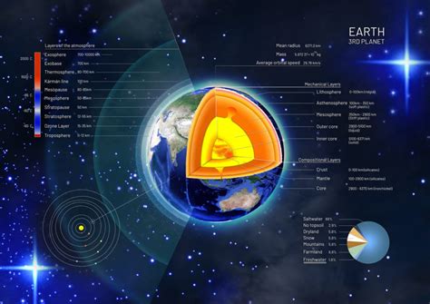 Structure Of The Earth Broad Learnings
