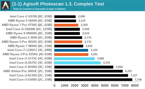 Cpu Benchmarks Real World Testing The Worlds Best Apus Desktop Amd