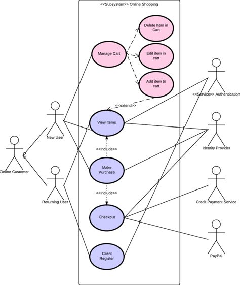 Uml Use Case Diagram For Online Shopping Porn Sex Picture