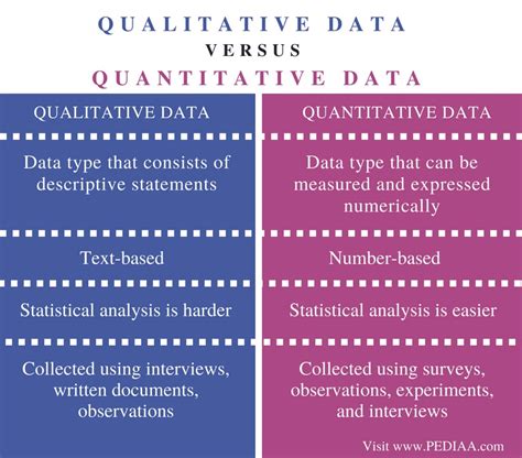Difference Between Qualitative And Quantitative Data Pediaacom