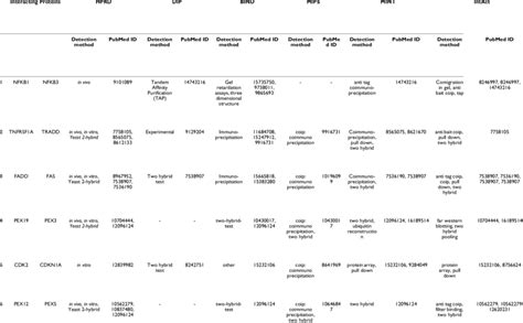 Comparison Of Annotations Of Ppis Common To Literature Derived Curated