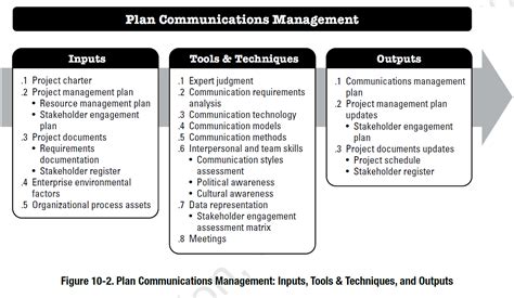 Project Communications Management According To The Pmbok