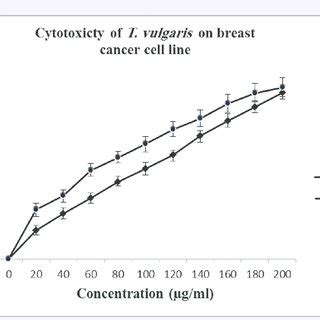 Cytotoxic Effect Of Teo On Mda Mb Breast Cancer Cell Line At H
