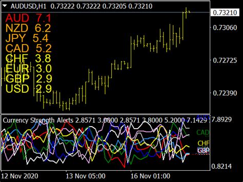Currency Strength Alerts Indicator Top MT4 Indicators Mq4 Ex4