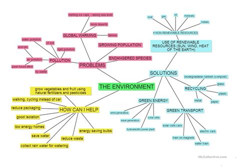 The Environment Mind Map Worksheet Free Esl Printable Worksheets Made