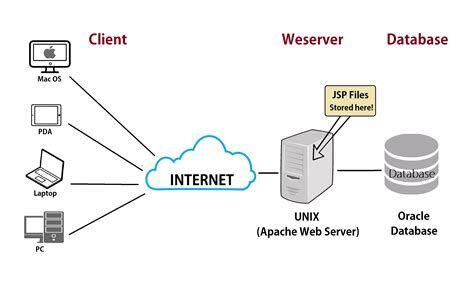 What Is A Web Server Types Of Web Servers