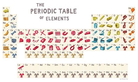 More Periodic Table Fun Chartgeek Com