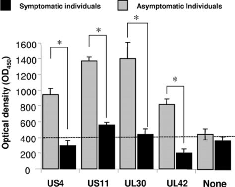 A primary infection with hsv is often. Intensities of antibody responses against four ...