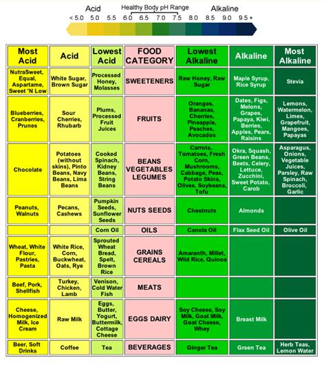 Balance Diet Charts Alkaline And Acid Chart