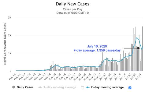 The Past Two Days Had The Highest Daily Covid Case Totals From Ncr