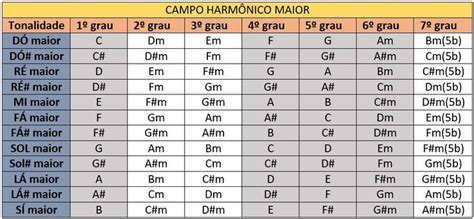 Campo HarmÔnico Maior Natural Campo Harmonico Escalas Musicais