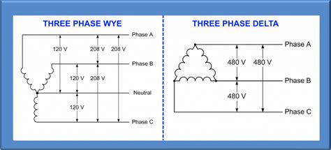 It is a type of polyphase system mainly used to power motors high phase order systems for power transmission have been built and tested. Understanding Three Phase Voltage | Pacific Power Source