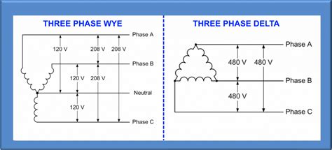 Single phase voltage is the voltage between a phase and neutral. AC Input Power Requirements for Power Sources | Pacific ...