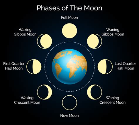 Phases And Full Moon Names B H EXplora