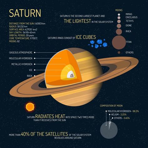 7 Planet Saturn Facts Beyond Its Signature Rings Infographic Earth