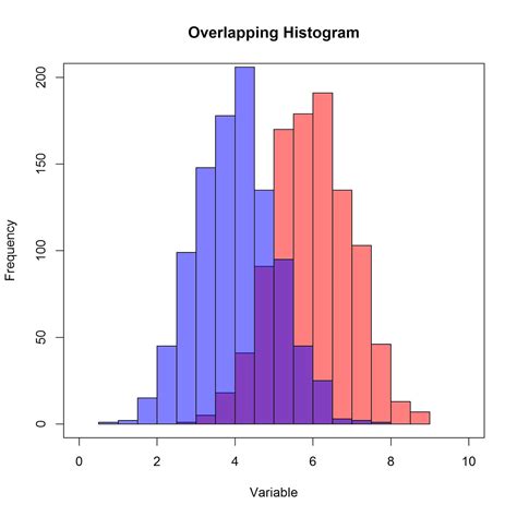 Data Analysis And Visualization In R Overlapping Histogram In R