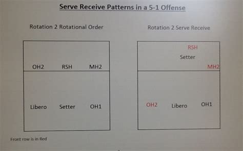Volleyball Serve Receive Formations In A 5 1 Offense Howtheyplay Sports