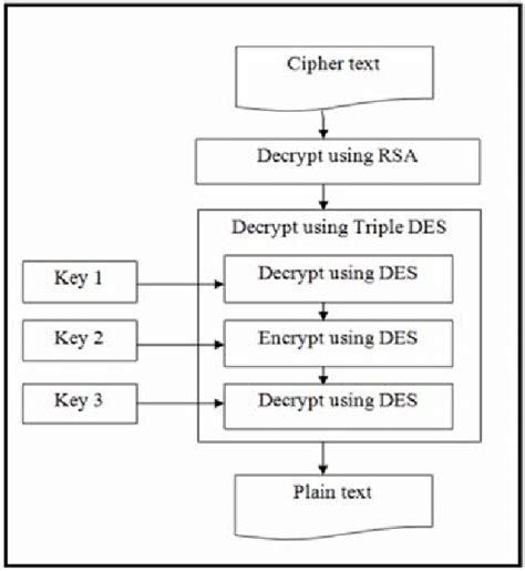 Decryption Using Hybrid Encryption Algorithm Rsa And Triple Des Download Scientific Diagram
