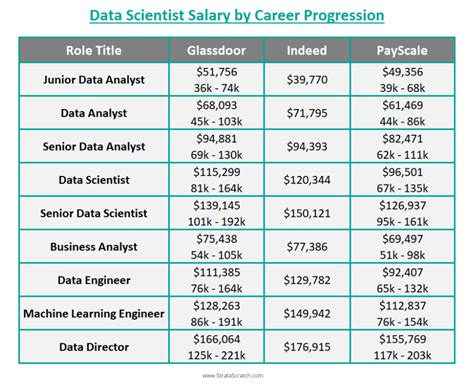 How Much Do Data Scientists Make Stratascratch