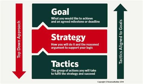 La Différence Entre Stratégie Et Tactique En Marketing 12 Lotin Corp