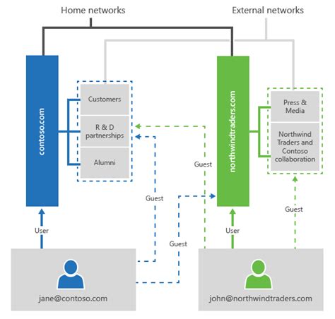 información general sobre redes grupos y usuarios de yammer sharepoint server microsoft learn