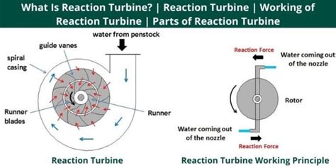 What Is Reaction Turbine Reaction Turbine Working Of Reaction