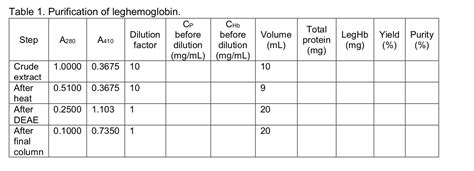 Solved Leghemoglobin Protein Purification Table And Table Chegg Com