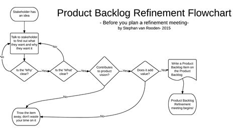 What Is One Key Benefit Of A Backlog Refinement Session