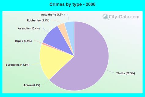 Crime In Pensacola Florida Fl Murders Rapes Robberies Assaults