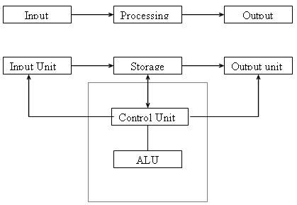 Computer hardware system consists of different types of devices. Computer Hardware: Block Digram of computer and Input Out ...