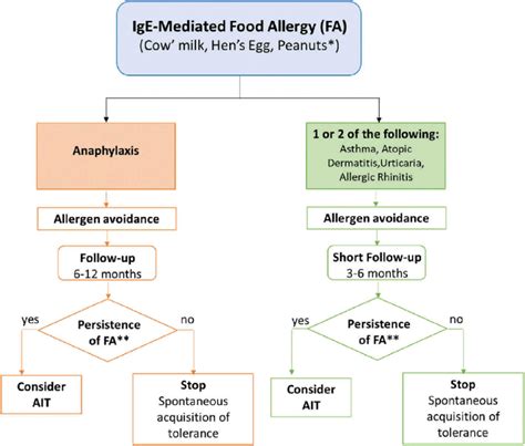 Procedural Algorithm For The Management Of Ige Mediated Food Allergy