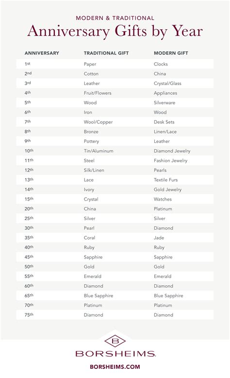 The traditional guide for anniversary gifts by year featured mostly practical items, to help couples set up their new homes. Modern & Traditional Anniversary Gifts by Year ...