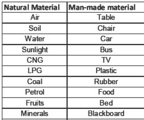 Make A List Of Various Materials Used By Us In Daily Life And Classify
